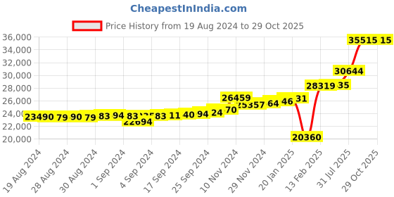 ajio.com kuberbox Yellow Gold Stone-Studded Coise Pearl Enamel Ring kuberbox Price History Graph from 19 Aug 2024 to 29 Oct 2025
