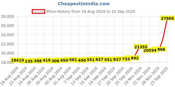 ajio.com kuberbox Yellow Gold Stone-Studded Geula Modern Band kuberbox Price History Graph from 19 Aug 2024 to 25 Sep 2025