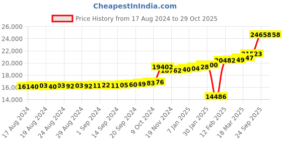 ajio.com kuberbox Yellow Gold Stone-Studded Hinda Band for Women kuberbox Price History Graph from 17 Aug 2024 to 29 Oct 2025
