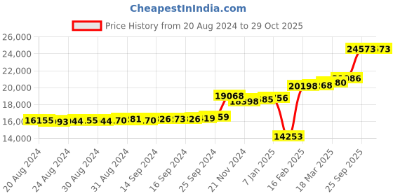 ajio.com kuberbox Yellow Gold Stone-Studded Lekan Cluster Ring kuberbox Price History Graph from 20 Aug 2024 to 28 Oct 2025