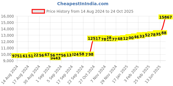 ajio.com kuberbox Yellow Gold Stone-Studded Nose Ring kuberbox Price History Graph from 14 Aug 2024 to 24 Oct 2025