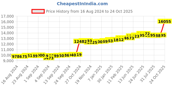 ajio.com kuberbox Yellow Gold Stone-Studded Nose Ring kuberbox Price History Graph from 16 Aug 2024 to 24 Oct 2025
