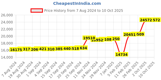 ajio.com kuberbox Yellow Gold Stone-Studded Simge Pearl Ring kuberbox Price History Graph from 7 Aug 2024 to 10 Oct 2025