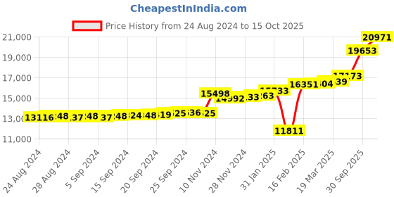 ajio.com kuberbox Yellow Gold Stone-Studded Umut Ring kuberbox Price History Graph from 24 Aug 2024 to 15 Oct 2025