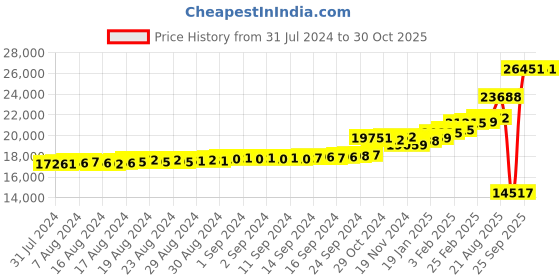 ajio.com kuberbox Yellow Gold Stone-Studded Varietal Hoop Earrings kuberbox Price History Graph from 31 Jul 2024 to 29 Oct 2025