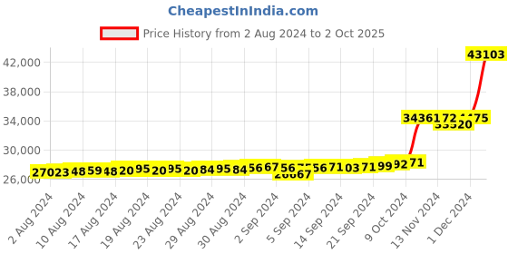 ajio.com kuberbox Yellow Gold Stone-Studded Yama Cocktail Ring kuberbox Price History Graph from 2 Aug 2024 to 2 Oct 2025