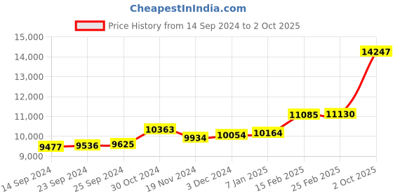 ajio.com kuberbox Yellow Gold Swan Pendant kuberbox Price History Graph from 14 Sep 2024 to 2 Oct 2025