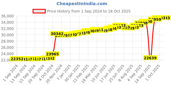 ajio.com kuberbox Yellow Gold Teesta Diamond-Studded Nath kuberbox Price History Graph from 1 Sep 2024 to 18 Oct 2025