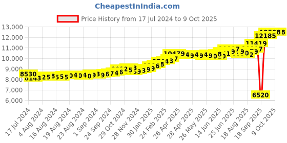 ajio.com kuberbox Yellow Gold Thrishula Ear Stud kuberbox Price History Graph from 17 Jul 2024 to 9 Oct 2025