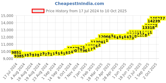 ajio.com kuberbox Yellow Gold Thrishula Ear Stud kuberbox Price History Graph from 17 Jul 2024 to 10 Oct 2025