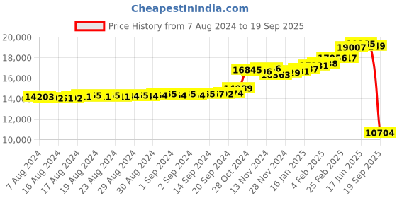 ajio.com kuberbox Yellow Gold Trell Enamel Hoop Earrings kuberbox Price History Graph from 7 Aug 2024 to 19 Sep 2025