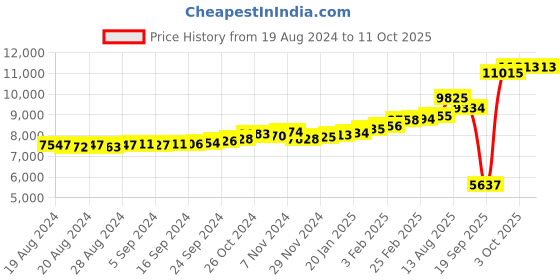 ajio.com kuberbox Yellow Gold Trident Stud Earrings kuberbox Price History Graph from 19 Aug 2024 to 10 Oct 2025