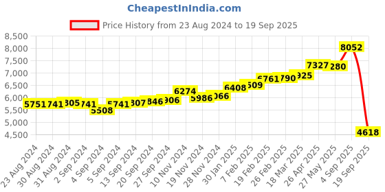 ajio.com kuberbox Yellow Gold Vistra Septum Nose Ring kuberbox Price History Graph from 23 Aug 2024 to 19 Sep 2025