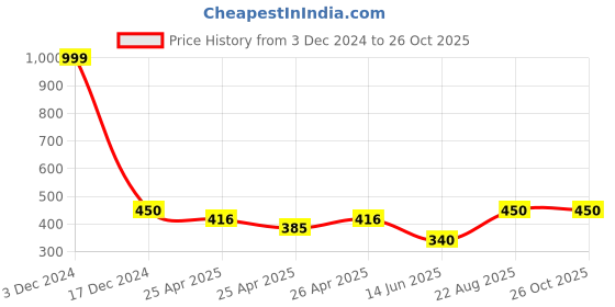 ajio.com indigifts Kuch Jugaad Karta Hu Quote Printed Cushion Cover with Filler 12" x 12" indigifts Price History Graph from 3 Dec 2024 to 25 Oct 2025