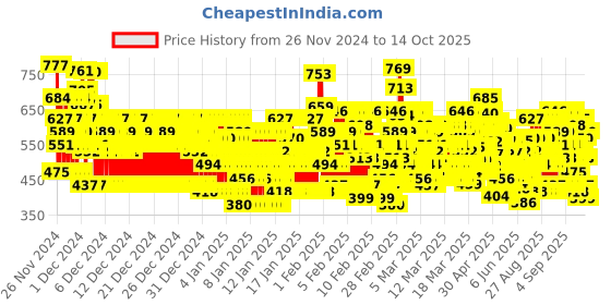 ajio.com kuchipoo Boy Graphic Print T-shirt kuchipoo Price History Graph from 26 Nov 2024 to 9 Oct 2025
