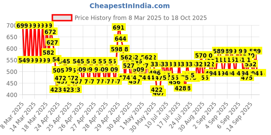 ajio.com kuchipoo Boy Pack of 3 Graphic Print Shorts & T-Shirts kuchipoo Price History Graph from 8 Mar 2025 to 16 Oct 2025