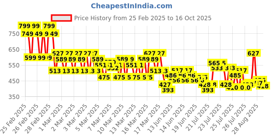 ajio.com kuchipoo Boy Pack of 3 Mickey Mouse Print Round-Neck T-Shirts kuchipoo Price History Graph from 25 Feb 2025 to 16 Oct 2025