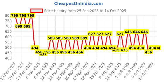 ajio.com kuchipoo Boy Pack of 4 Graphic Print Round-Neck T-Shirts kuchipoo Price History Graph from 25 Feb 2025 to 13 Oct 2025