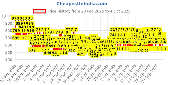 ajio.com kuchipoo Boy Pack of 5 Graphic Print Round-Neck T-Shirts kuchipoo Price History Graph from 23 Feb 2025 to 4 Oct 2025