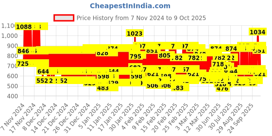 ajio.com kuchipoo Boy Track Pants kuchipoo Price History Graph from 7 Nov 2024 to 9 Oct 2025