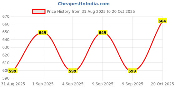 ajio.com kuchipoo Boys Cartoon Print Sweatshirt & Track Pants Set kuchipoo Price History Graph from 31 Aug 2025 to 20 Oct 2025