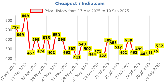 ajio.com kuchipoo Boys Cartoon Printed T-shirt kuchipoo Price History Graph from 17 Mar 2025 to 19 Sep 2025