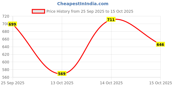 ajio.com kuchipoo Boys Decorative/Art Deco Pyjamas kuchipoo Price History Graph from 25 Sep 2025 to 14 Oct 2025