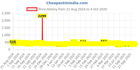 ajio.com kuchipoo Boys Donald-Duck Print Sweatshirt with Full Sleeves kuchipoo Price History Graph from 21 Aug 2024 to 9 Oct 2025