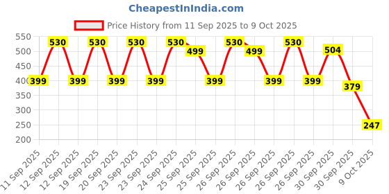 ajio.com kuchipoo Boys Graphic Print Regular Fit Sweatshirt kuchipoo Price History Graph from 11 Sep 2025 to 9 Oct 2025