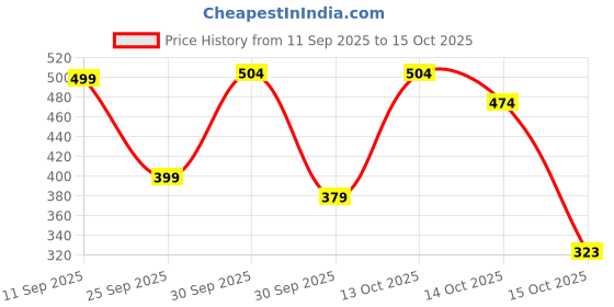 ajio.com kuchipoo Boys Graphic Print Regular Fit Sweatshirt kuchipoo Price History Graph from 11 Sep 2025 to 15 Oct 2025