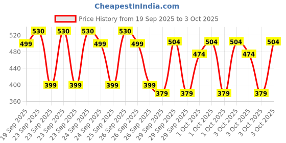 ajio.com kuchipoo Boys Graphic Print Regular Fit Sweatshirt kuchipoo Price History Graph from 19 Sep 2025 to 3 Oct 2025