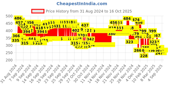 ajio.com kuchipoo Boys Graphic Print Relaxed Fit Sweatshirt kuchipoo Price History Graph from 31 Aug 2024 to 15 Oct 2025