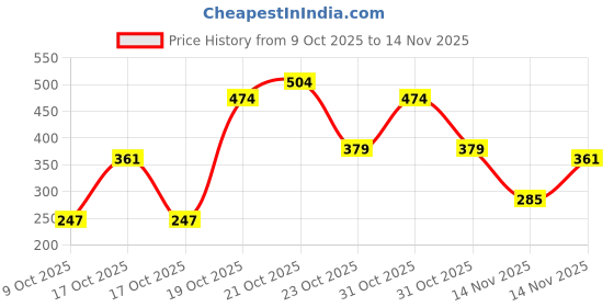 ajio.com kuchipoo Boys Graphic Printed Sweatshirt kuchipoo Price History Graph from 9 Oct 2025 to 14 Nov 2025