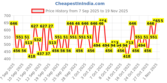 ajio.com kuchipoo Boys Pack of 2 Graphic Print Pants & T-Shirt Set kuchipoo Price History Graph from 7 Sep 2025 to 19 Nov 2025
