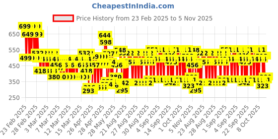 ajio.com kuchipoo Boys Pack of 2 Graphic Print T-Shirt & Pants Set kuchipoo Price History Graph from 23 Feb 2025 to 5 Nov 2025