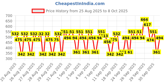 ajio.com kuchipoo Boys Pack of 2 Graphic Print T-Shirts with Joggers kuchipoo Price History Graph from 25 Aug 2025 to 8 Oct 2025