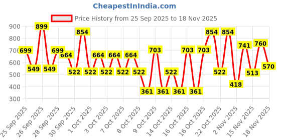 ajio.com kuchipoo Boys Pack of 3 Graphic Print Track Pants kuchipoo Price History Graph from 25 Sep 2025 to 18 Nov 2025