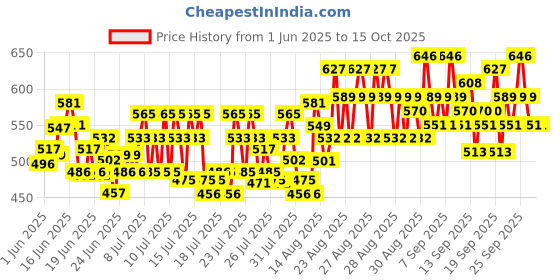 ajio.com kuchipoo Boys Pack of 3 Typographic Pattern Shorts & T-Shirts Set kuchipoo Price History Graph from 1 Jun 2025 to 15 Oct 2025