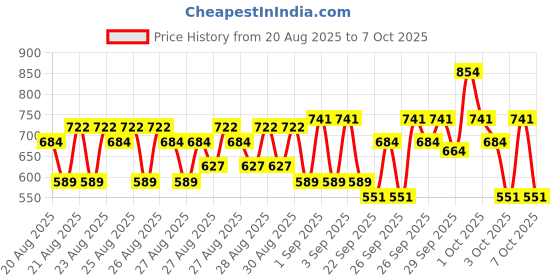 ajio.com kuchipoo Boys Pack of 3 Typographic Print Pants with T-Shirts kuchipoo Price History Graph from 20 Aug 2025 to 7 Oct 2025