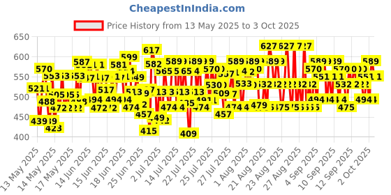ajio.com kuchipoo Boys Pack of 3 Typographic Print Shorts kuchipoo Price History Graph from 13 May 2025 to 3 Oct 2025