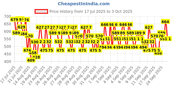 ajio.com kuchipoo Boys Pack of 3 Typographic Print Shorts kuchipoo Price History Graph from 17 Jul 2025 to 3 Oct 2025