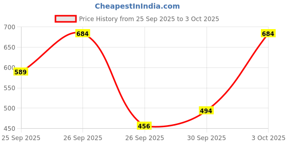 ajio.com kuchipoo Boys Pack of 4 Graphic Print Relaxed Fit Round-Neck T-Shirts kuchipoo Price History Graph from 25 Sep 2025 to 3 Oct 2025