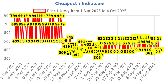 ajio.com kuchipoo Boys Pack of 4 Graphic Printed T-shirt kuchipoo Price History Graph from 1 Mar 2025 to 4 Oct 2025
