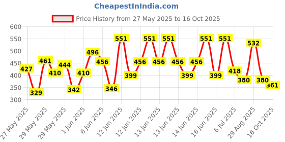 ajio.com kuchipoo Boys Pack of 4 Printed Relaxed Fit Round-Neck T-Shirts kuchipoo Price History Graph from 27 May 2025 to 16 Oct 2025