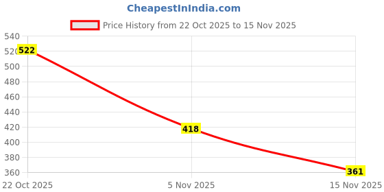 ajio.com kuchipoo Boys Pack of 4 Printed Relaxed Fit Round-Neck T-Shirts kuchipoo Price History Graph from 22 Oct 2025 to 15 Nov 2025