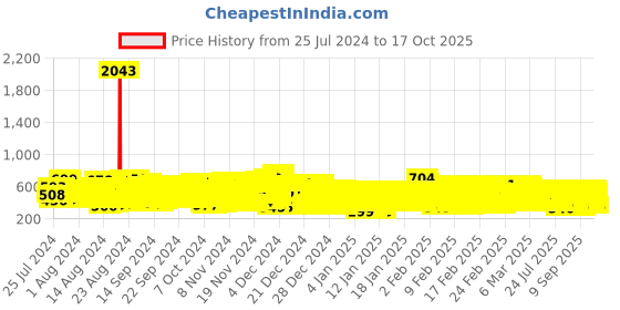 ajio.com kuchipoo Boys Pack of 5 Graphic Print Pyjamas kuchipoo Price History Graph from 25 Jul 2024 to 17 Oct 2025