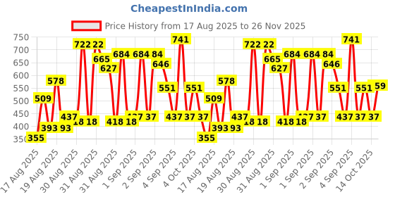 ajio.com kuchipoo Boys Pack Of 5 Graphic Print Relaxed Fit Round-Neck T-Shirt kuchipoo Price History Graph from 17 Aug 2025 to 26 Nov 2025