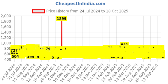 ajio.com kuchipoo Boys Pack of 5 Graphic Print Relaxed Fit Round-Neck T-Shirts kuchipoo Price History Graph from 24 Jul 2024 to 18 Oct 2025