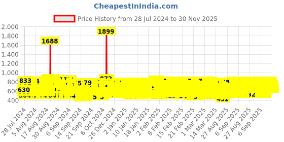 ajio.com kuchipoo Boys Pack of 5 Graphic Print Relaxed Fit Round-Neck T-Shirts kuchipoo Price History Graph from 28 Jul 2024 to 30 Nov 2025