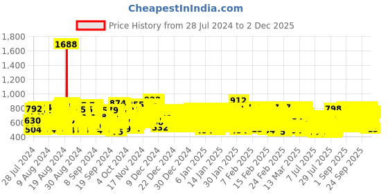 ajio.com kuchipoo Boys Pack of 5 Graphic Print Relaxed Fit Round-Neck T-Shirts kuchipoo Price History Graph from 28 Jul 2024 to 30 Nov 2025